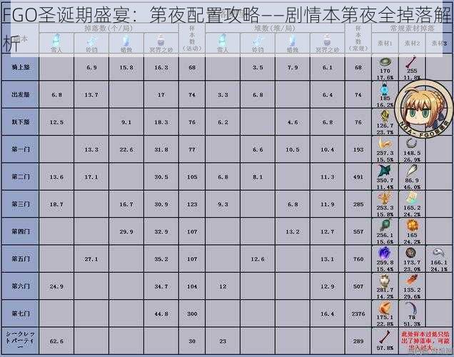 FGO圣诞期盛宴：第夜配置攻略——剧情本第夜全掉落解析