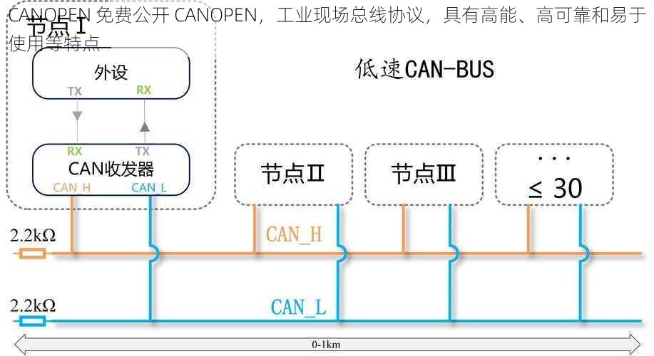 CANOPEN 免费公开 CANOPEN，工业现场总线协议，具有高能、高可靠和易于使用等特点