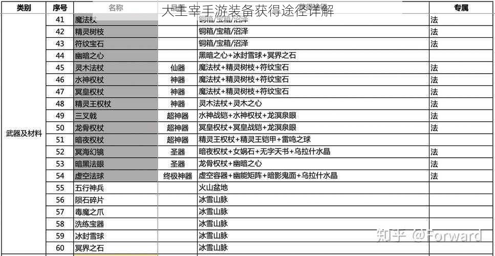 大主宰手游装备获得途径详解