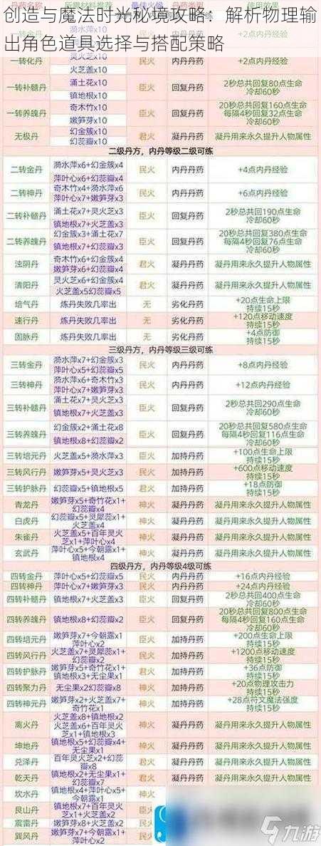 创造与魔法时光秘境攻略：解析物理输出角色道具选择与搭配策略