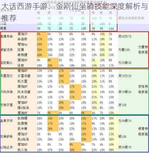 大话西游手游：金刚仙坐骑技能深度解析与推荐