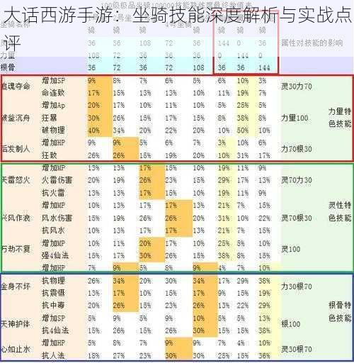 大话西游手游：坐骑技能深度解析与实战点评