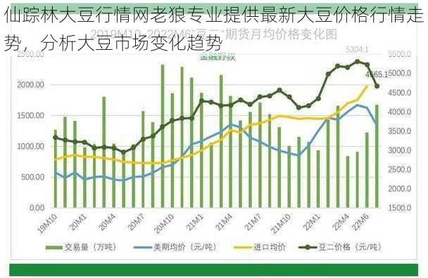 仙踪林大豆行情网老狼专业提供最新大豆价格行情走势，分析大豆市场变化趋势