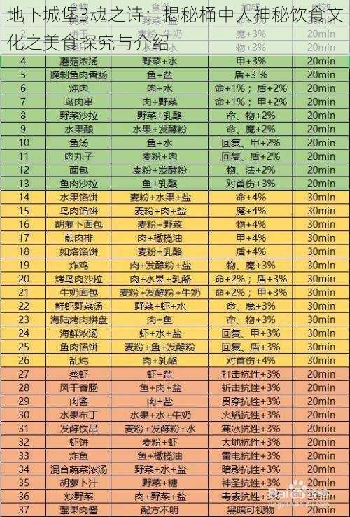 地下城堡3魂之诗：揭秘桶中人神秘饮食文化之美食探究与介绍