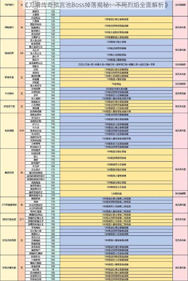 《刀塔传奇预言池Boss掉落揭秘：不死烈焰全面解析》