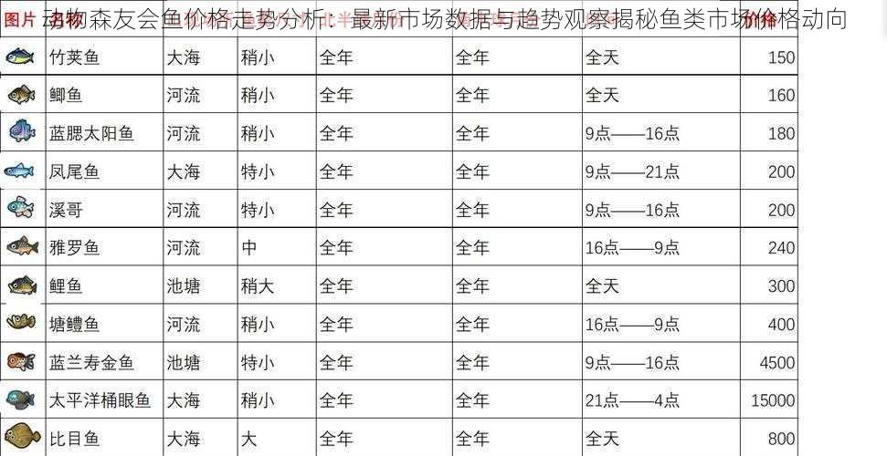 动物森友会鱼价格走势分析：最新市场数据与趋势观察揭秘鱼类市场价格动向