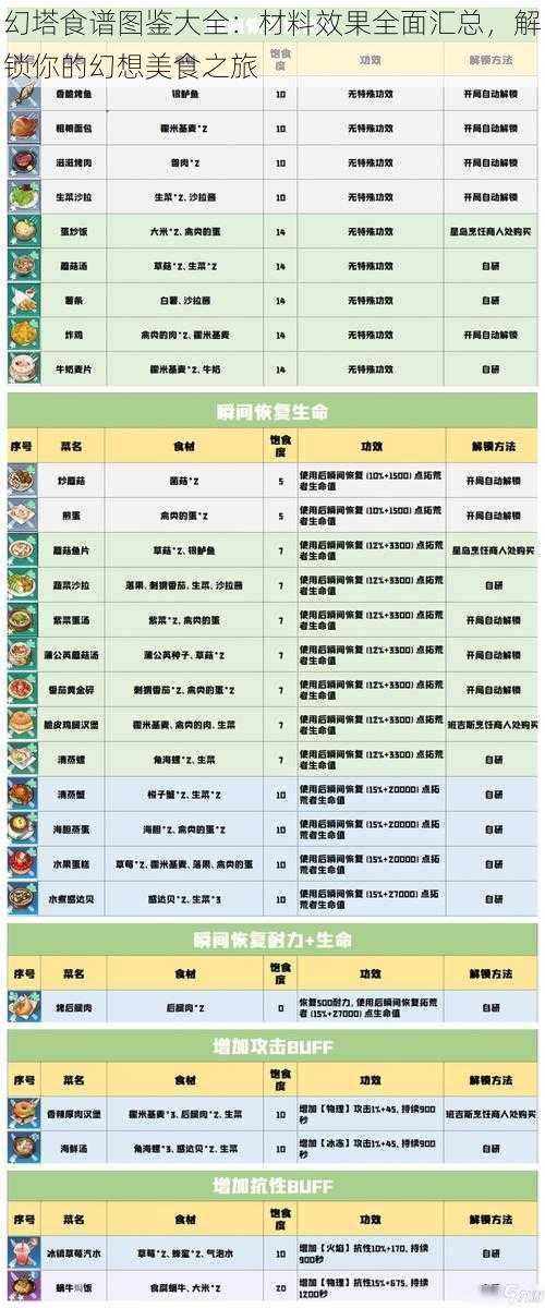 幻塔食谱图鉴大全：材料效果全面汇总，解锁你的幻想美食之旅