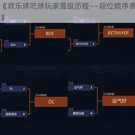 《欢乐球吃球玩家晋级历程——段位顺序表》