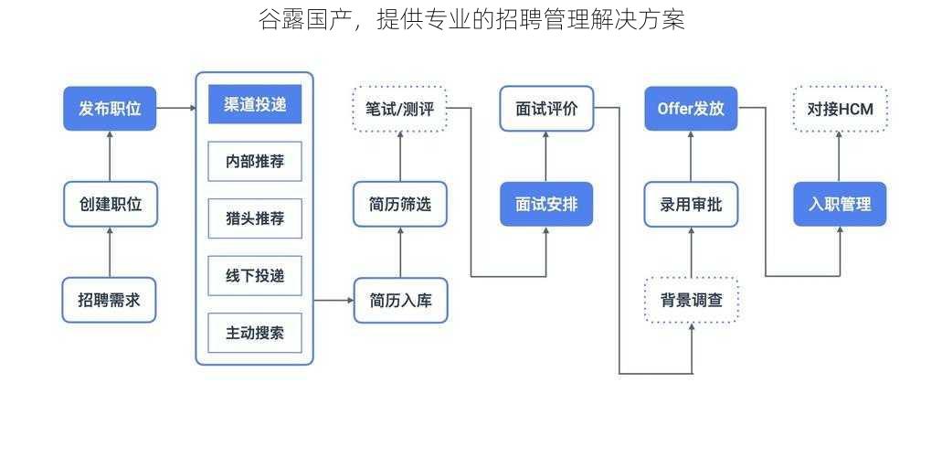 谷露国产，提供专业的招聘管理解决方案